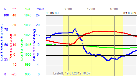 Grafik der Wettermesswerte vom 03. Juni 2009