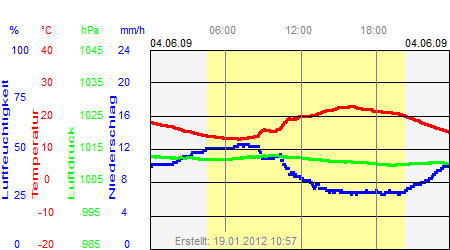 Grafik der Wettermesswerte vom 04. Juni 2009