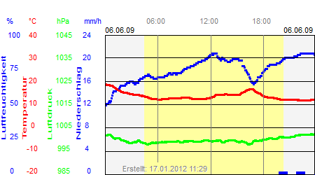 Grafik der Wettermesswerte vom 06. Juni 2009