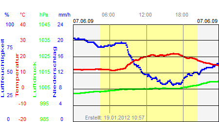 Grafik der Wettermesswerte vom 07. Juni 2009