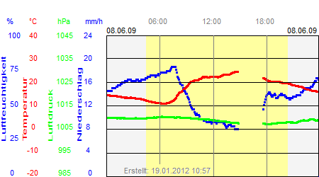 Grafik der Wettermesswerte vom 08. Juni 2009