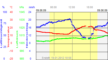 Grafik der Wettermesswerte vom 09. Juni 2009