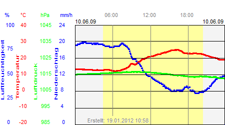 Grafik der Wettermesswerte vom 10. Juni 2009