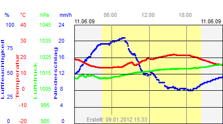 Grafik der Wettermesswerte vom 11. Juni 2009