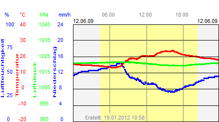 Grafik der Wettermesswerte vom 12. Juni 2009