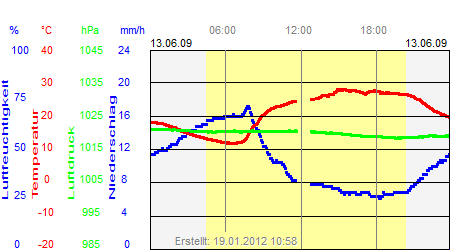 Grafik der Wettermesswerte vom 13. Juni 2009