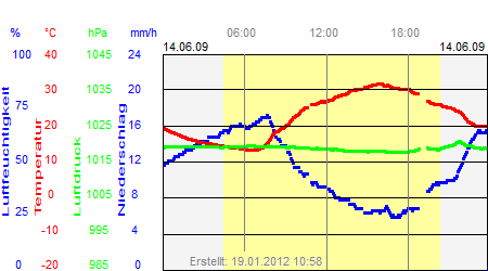 Grafik der Wettermesswerte vom 14. Juni 2009