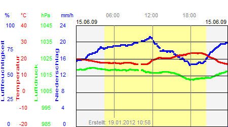 Grafik der Wettermesswerte vom 15. Juni 2009