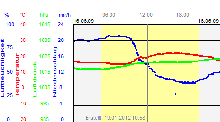 Grafik der Wettermesswerte vom 16. Juni 2009