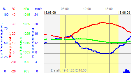 Grafik der Wettermesswerte vom 18. Juni 2009