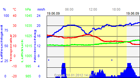 Grafik der Wettermesswerte vom 19. Juni 2009