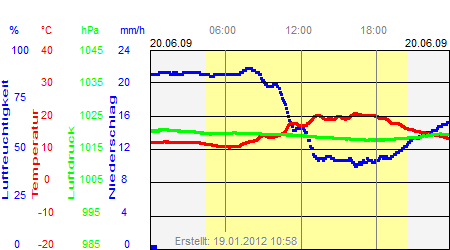 Grafik der Wettermesswerte vom 20. Juni 2009