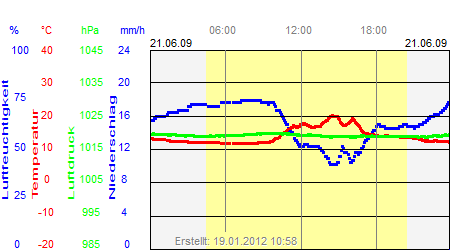 Grafik der Wettermesswerte vom 21. Juni 2009