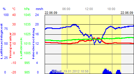 Grafik der Wettermesswerte vom 22. Juni 2009