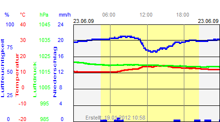 Grafik der Wettermesswerte vom 23. Juni 2009