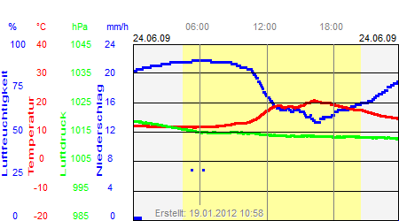 Grafik der Wettermesswerte vom 24. Juni 2009