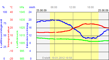 Grafik der Wettermesswerte vom 25. Juni 2009