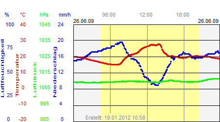 Grafik der Wettermesswerte vom 26. Juni 2009