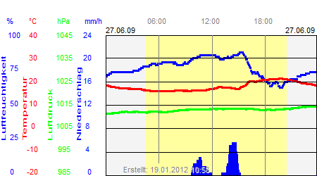 Grafik der Wettermesswerte vom 27. Juni 2009