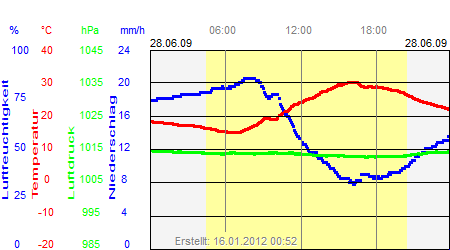 Grafik der Wettermesswerte vom 28. Juni 2009