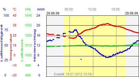 Grafik der Wettermesswerte vom 29. Juni 2009