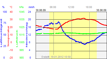 Grafik der Wettermesswerte vom 30. Juni 2009