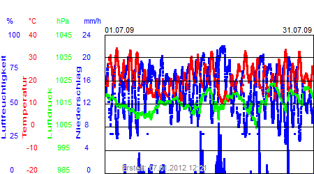 Grafik der Wettermesswerte vom Juli 2009