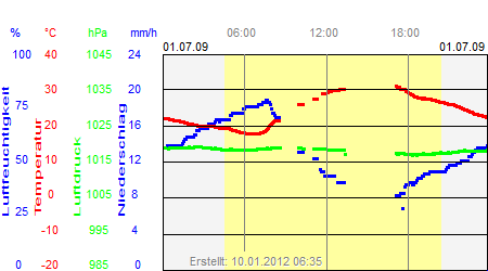 Grafik der Wettermesswerte vom 01. Juli 2009