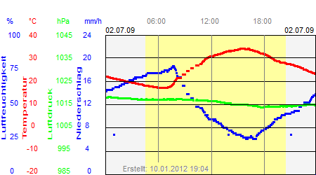 Grafik der Wettermesswerte vom 02. Juli 2009