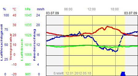 Grafik der Wettermesswerte vom 03. Juli 2009