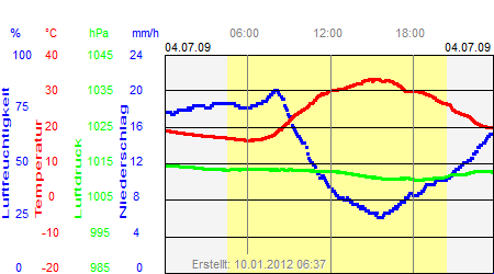 Grafik der Wettermesswerte vom 04. Juli 2009