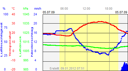 Grafik der Wettermesswerte vom 05. Juli 2009