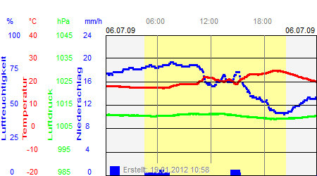 Grafik der Wettermesswerte vom 06. Juli 2009