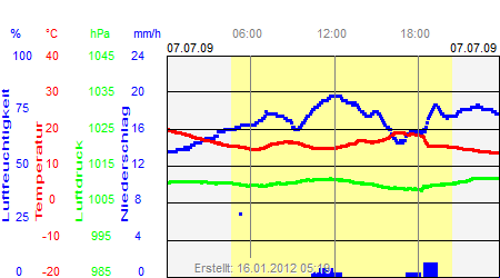 Grafik der Wettermesswerte vom 07. Juli 2009