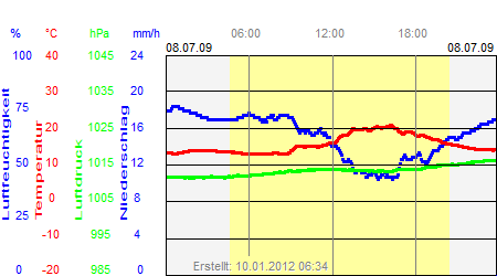 Grafik der Wettermesswerte vom 08. Juli 2009