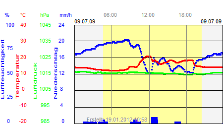 Grafik der Wettermesswerte vom 09. Juli 2009