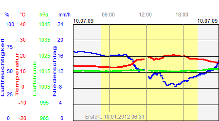 Grafik der Wettermesswerte vom 10. Juli 2009