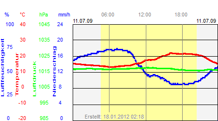 Grafik der Wettermesswerte vom 11. Juli 2009