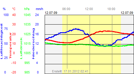 Grafik der Wettermesswerte vom 12. Juli 2009