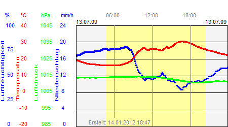 Grafik der Wettermesswerte vom 13. Juli 2009