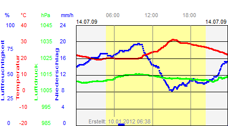 Grafik der Wettermesswerte vom 14. Juli 2009