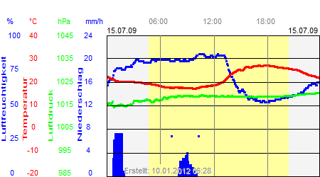 Grafik der Wettermesswerte vom 15. Juli 2009