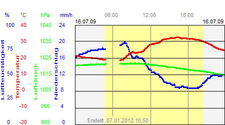 Grafik der Wettermesswerte vom 16. Juli 2009