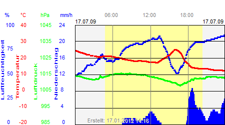 Grafik der Wettermesswerte vom 17. Juli 2009