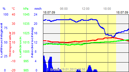 Grafik der Wettermesswerte vom 18. Juli 2009