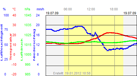 Grafik der Wettermesswerte vom 19. Juli 2009