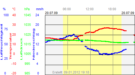 Grafik der Wettermesswerte vom 20. Juli 2009