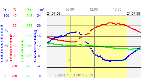 Grafik der Wettermesswerte vom 21. Juli 2009