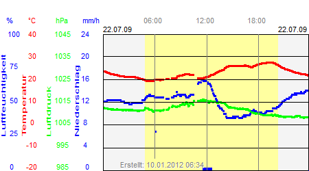 Grafik der Wettermesswerte vom 22. Juli 2009