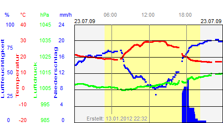 Grafik der Wettermesswerte vom 23. Juli 2009